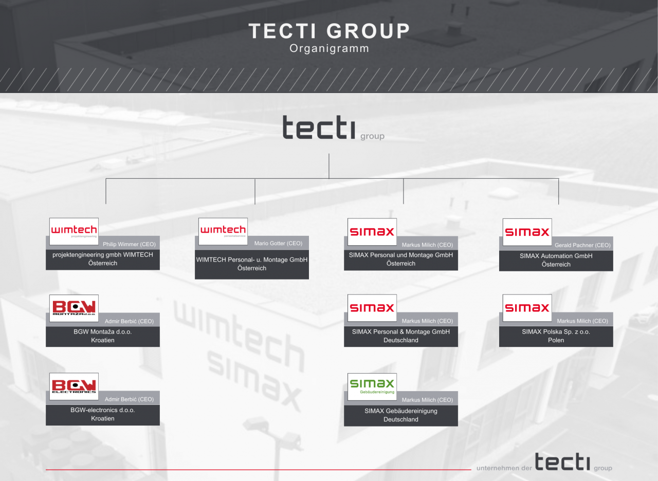 Organigramm TECTI Group